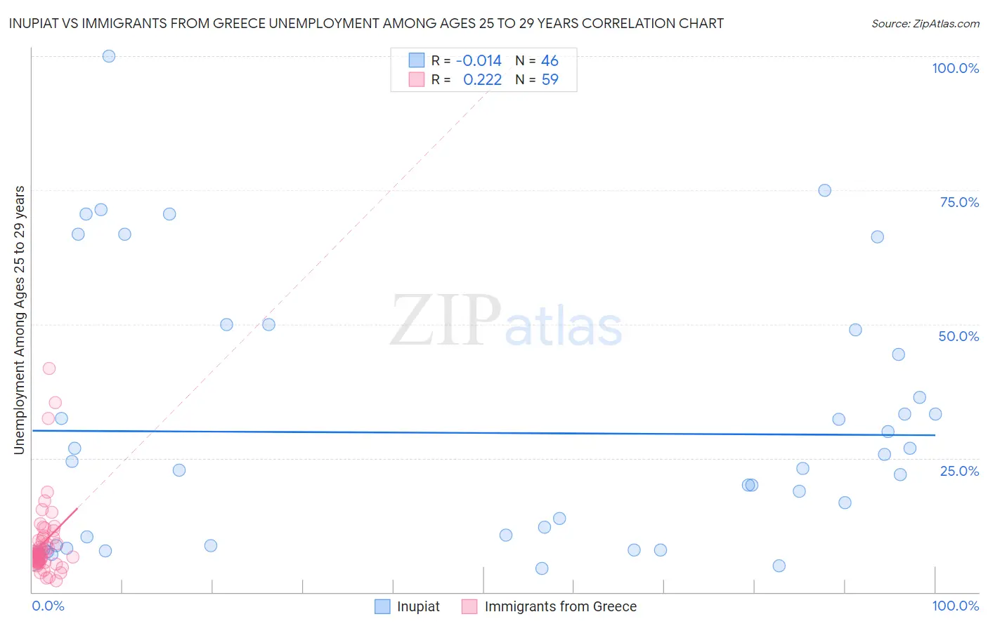 Inupiat vs Immigrants from Greece Unemployment Among Ages 25 to 29 years