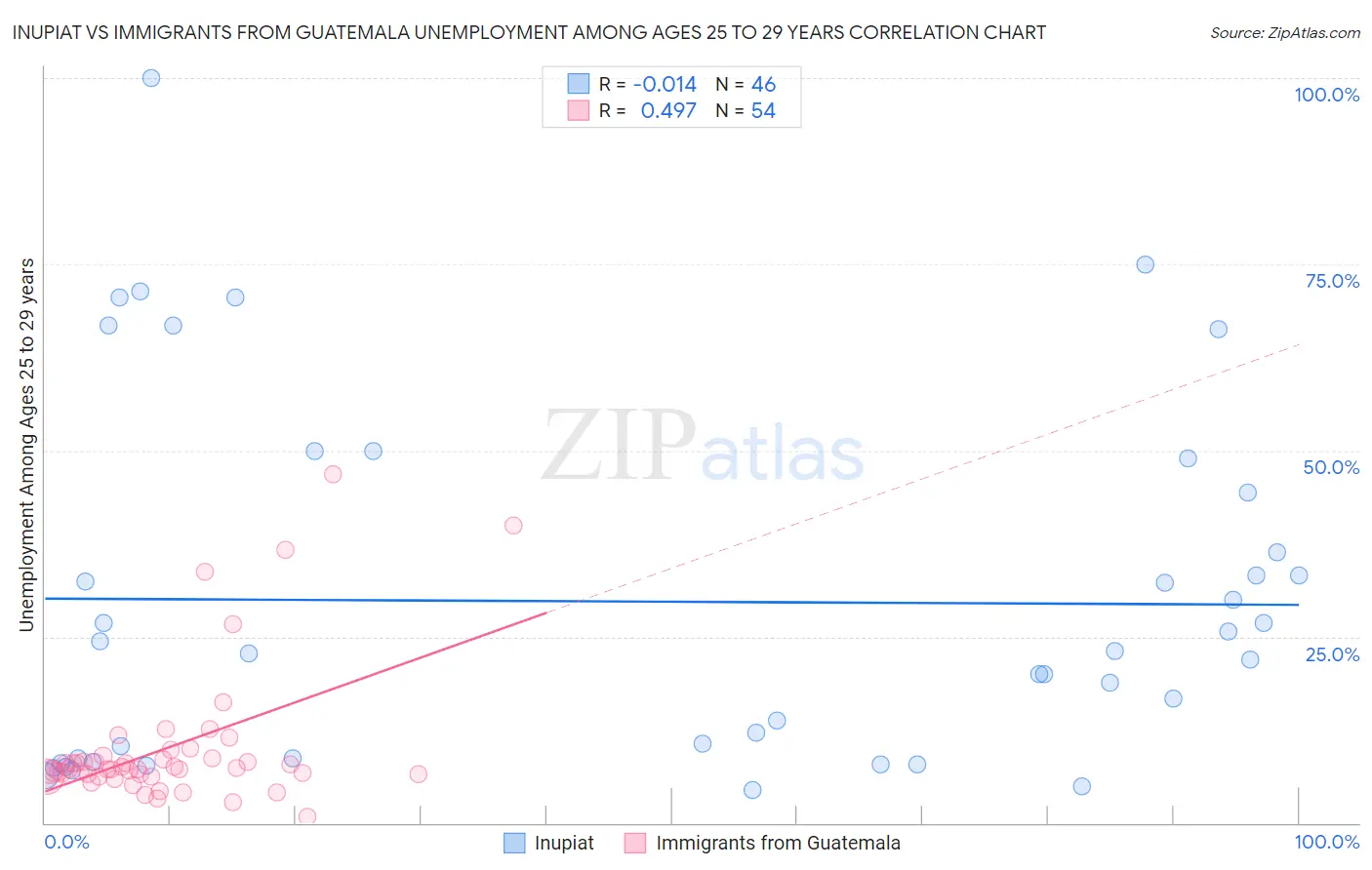 Inupiat vs Immigrants from Guatemala Unemployment Among Ages 25 to 29 years