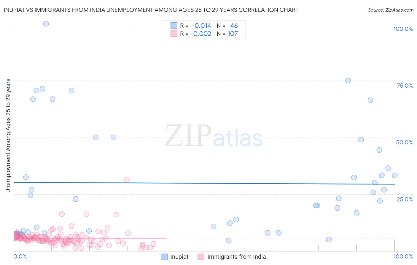 Inupiat vs Immigrants from India Unemployment Among Ages 25 to 29 years