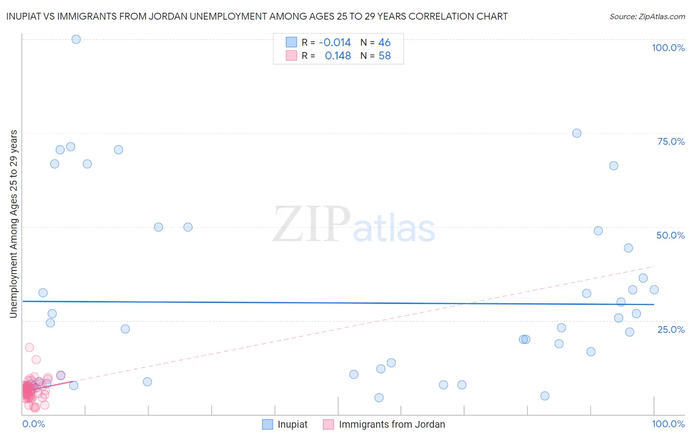 Inupiat vs Immigrants from Jordan Unemployment Among Ages 25 to 29 years