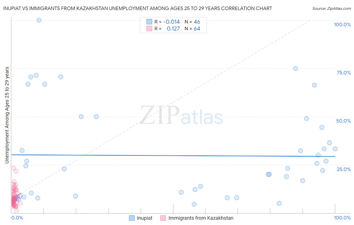 Inupiat vs Immigrants from Kazakhstan Unemployment Among Ages 25 to 29 years