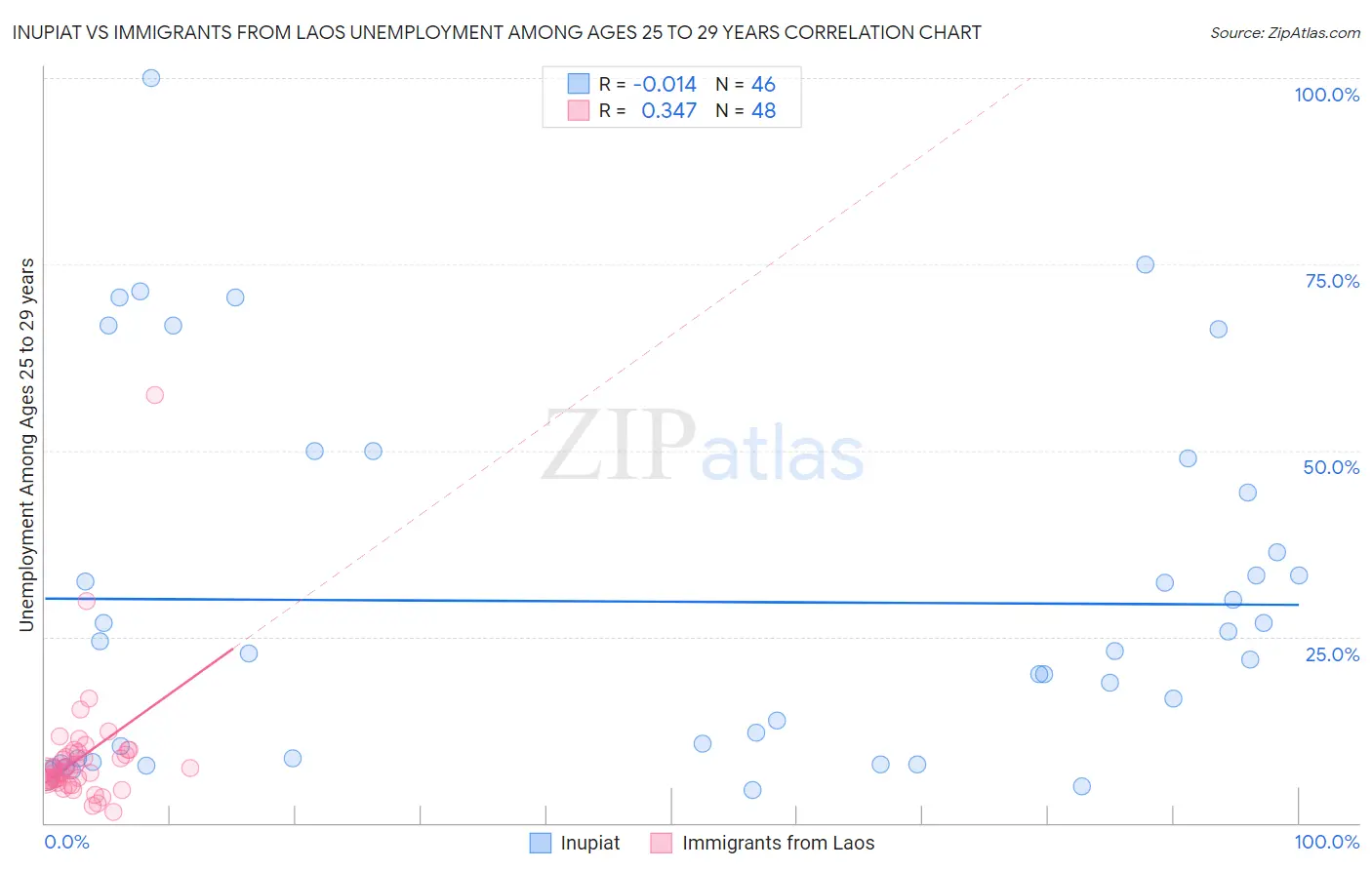 Inupiat vs Immigrants from Laos Unemployment Among Ages 25 to 29 years