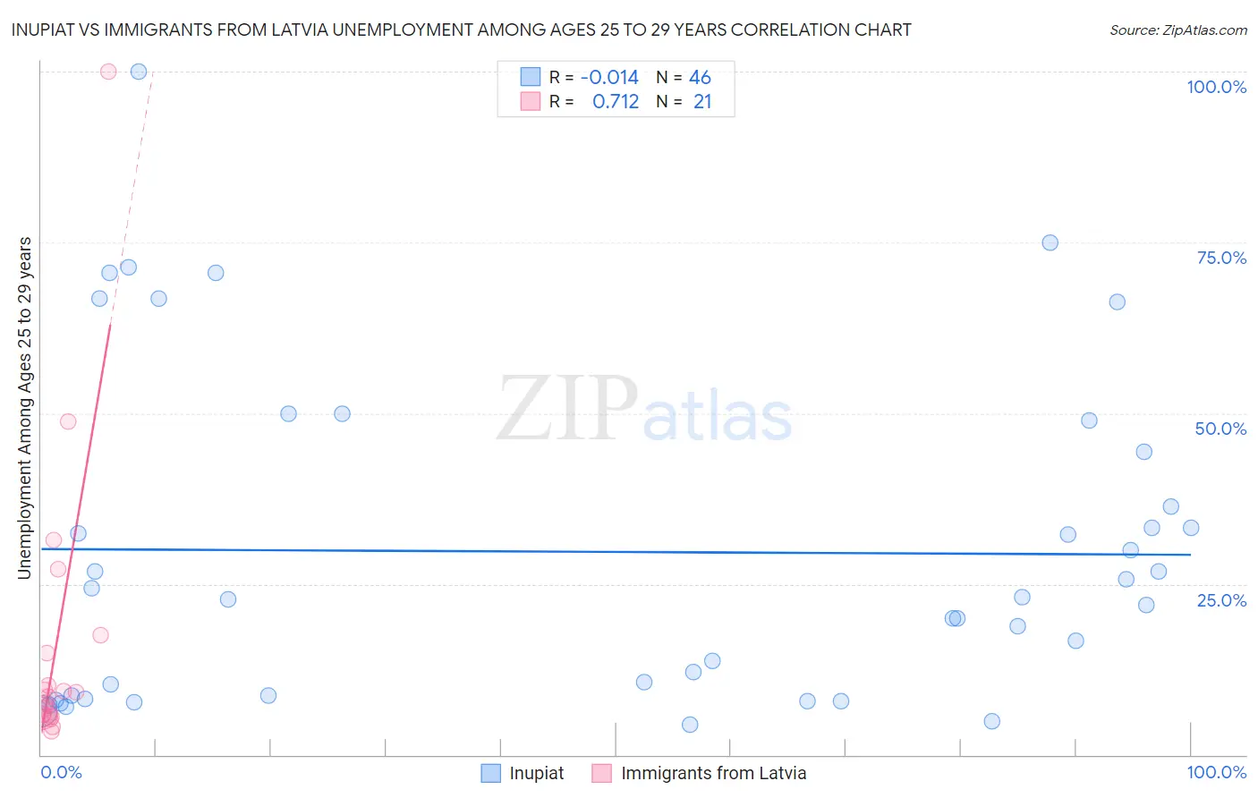 Inupiat vs Immigrants from Latvia Unemployment Among Ages 25 to 29 years