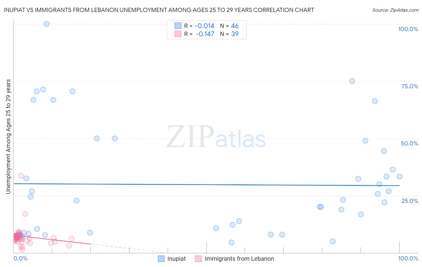 Inupiat vs Immigrants from Lebanon Unemployment Among Ages 25 to 29 years