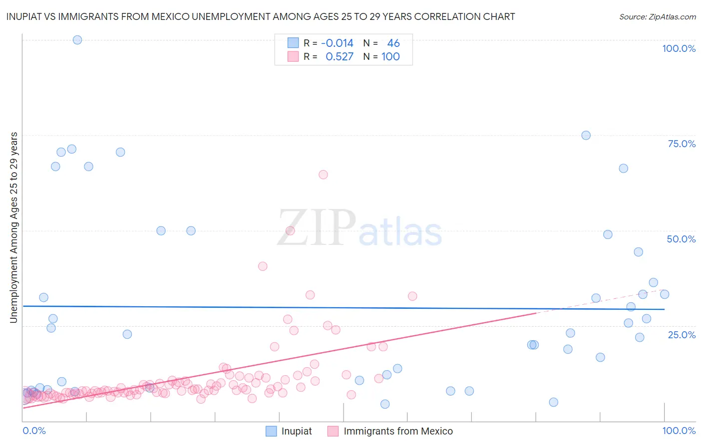 Inupiat vs Immigrants from Mexico Unemployment Among Ages 25 to 29 years