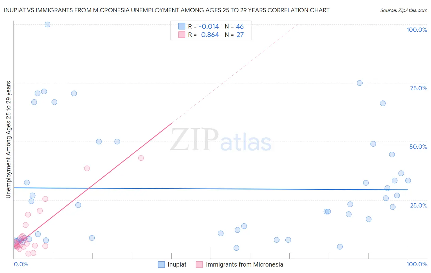 Inupiat vs Immigrants from Micronesia Unemployment Among Ages 25 to 29 years