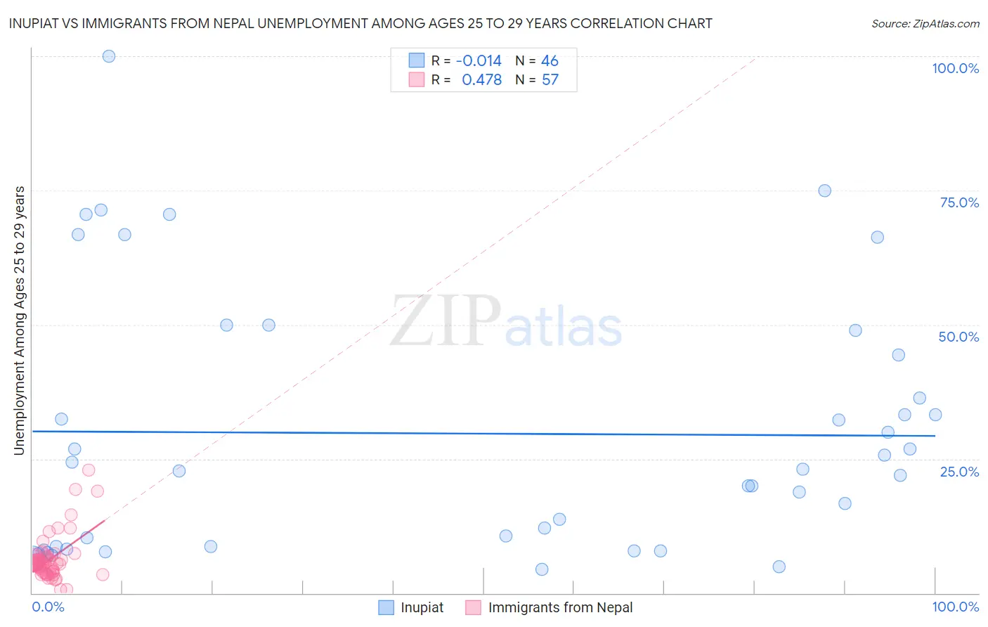 Inupiat vs Immigrants from Nepal Unemployment Among Ages 25 to 29 years