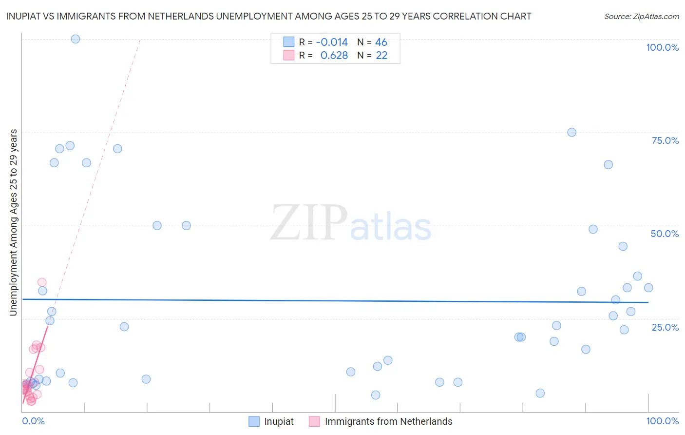 Inupiat vs Immigrants from Netherlands Unemployment Among Ages 25 to 29 years