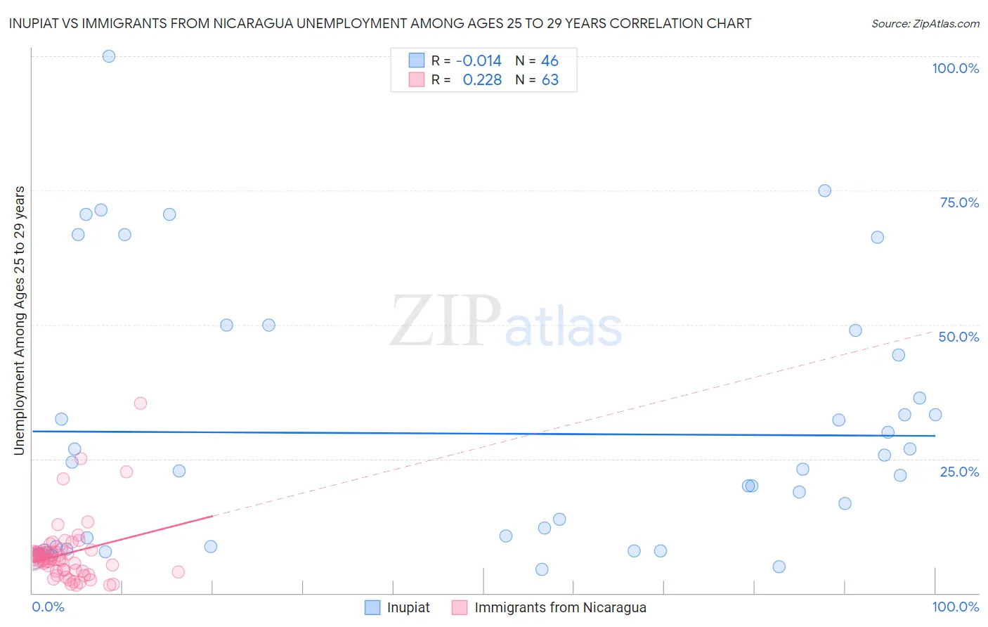 Inupiat vs Immigrants from Nicaragua Unemployment Among Ages 25 to 29 years