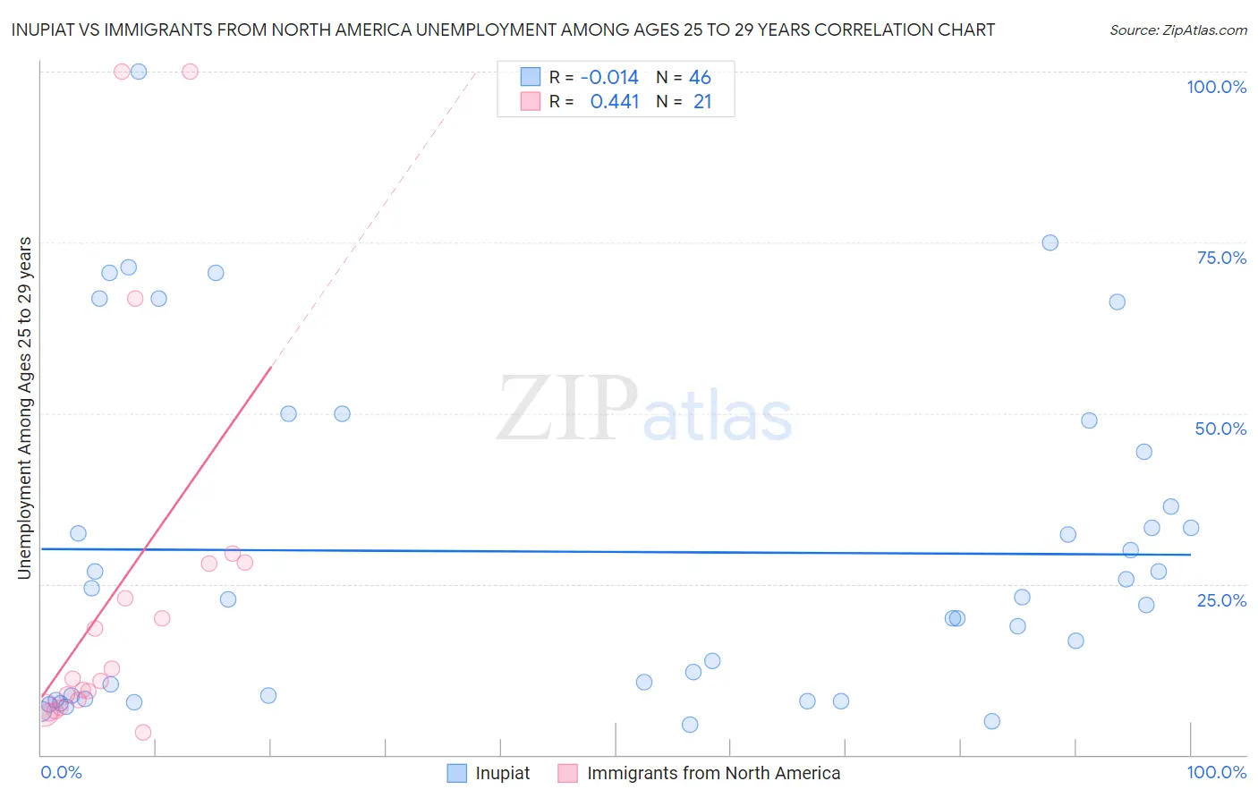 Inupiat vs Immigrants from North America Unemployment Among Ages 25 to 29 years