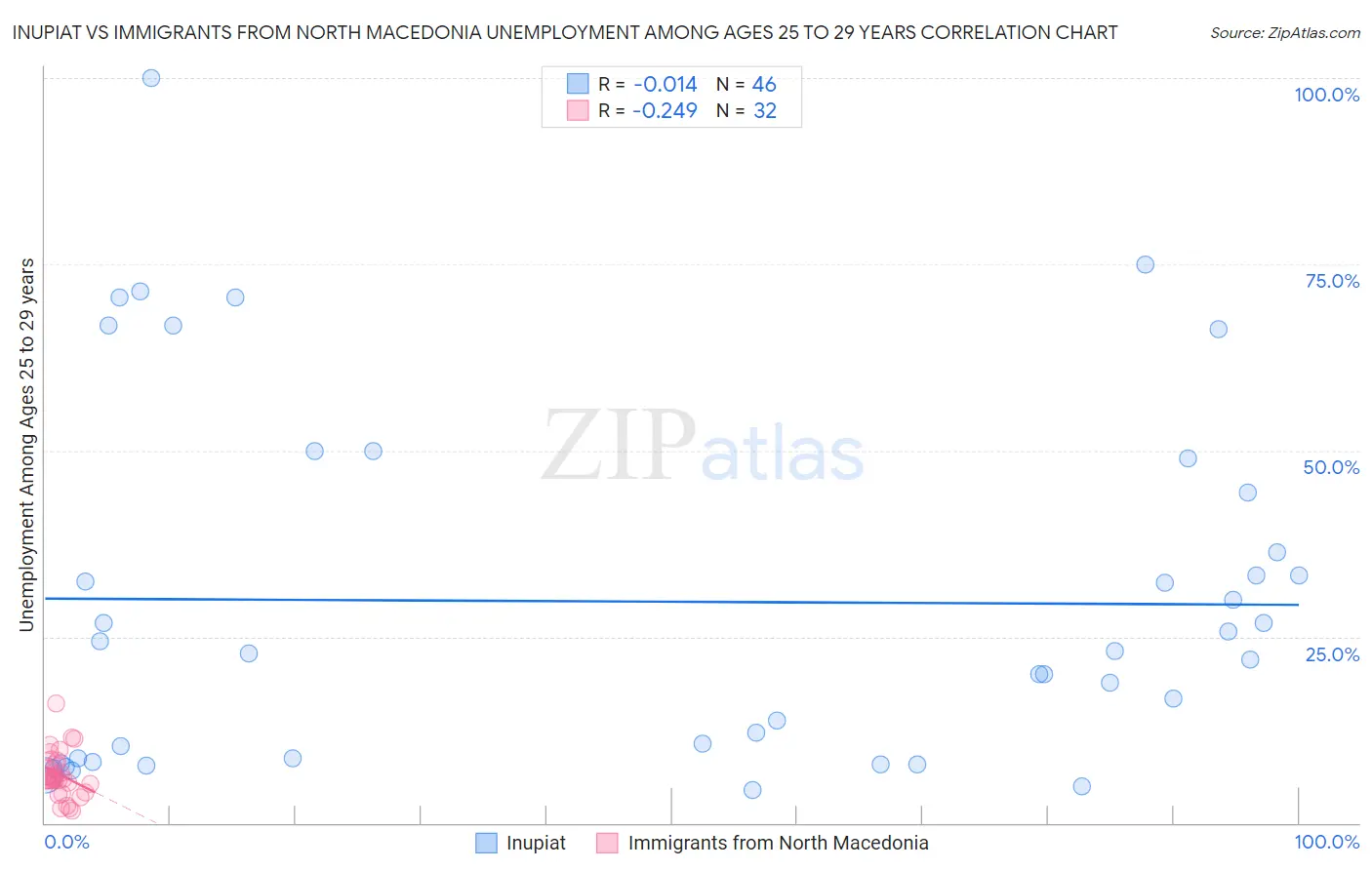 Inupiat vs Immigrants from North Macedonia Unemployment Among Ages 25 to 29 years