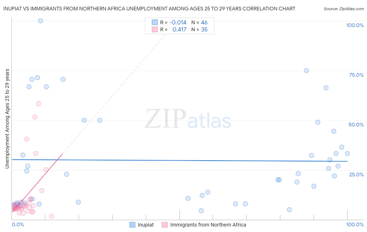 Inupiat vs Immigrants from Northern Africa Unemployment Among Ages 25 to 29 years