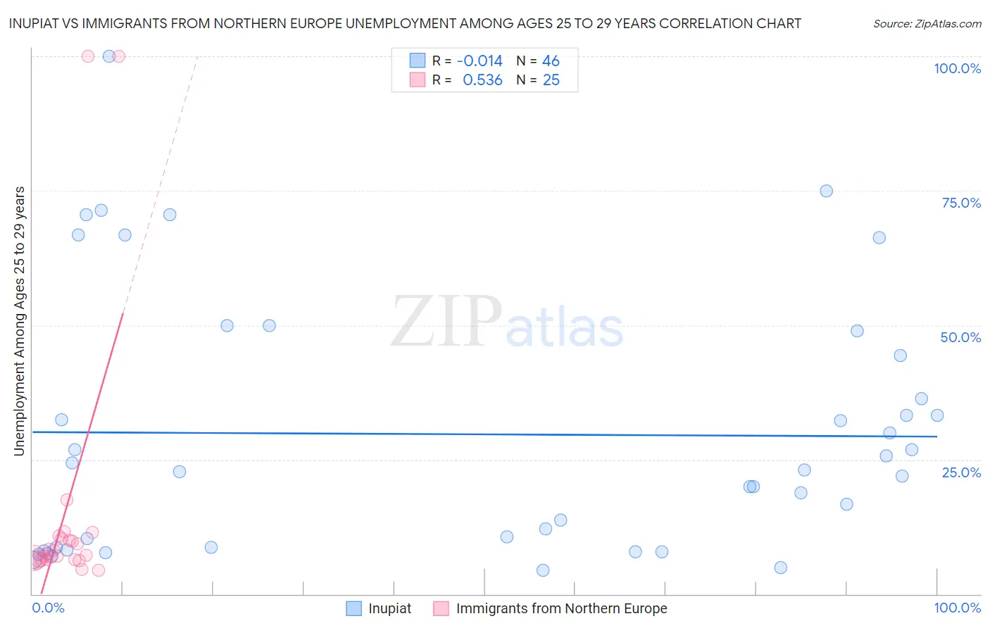 Inupiat vs Immigrants from Northern Europe Unemployment Among Ages 25 to 29 years