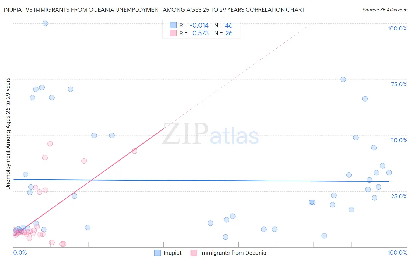Inupiat vs Immigrants from Oceania Unemployment Among Ages 25 to 29 years