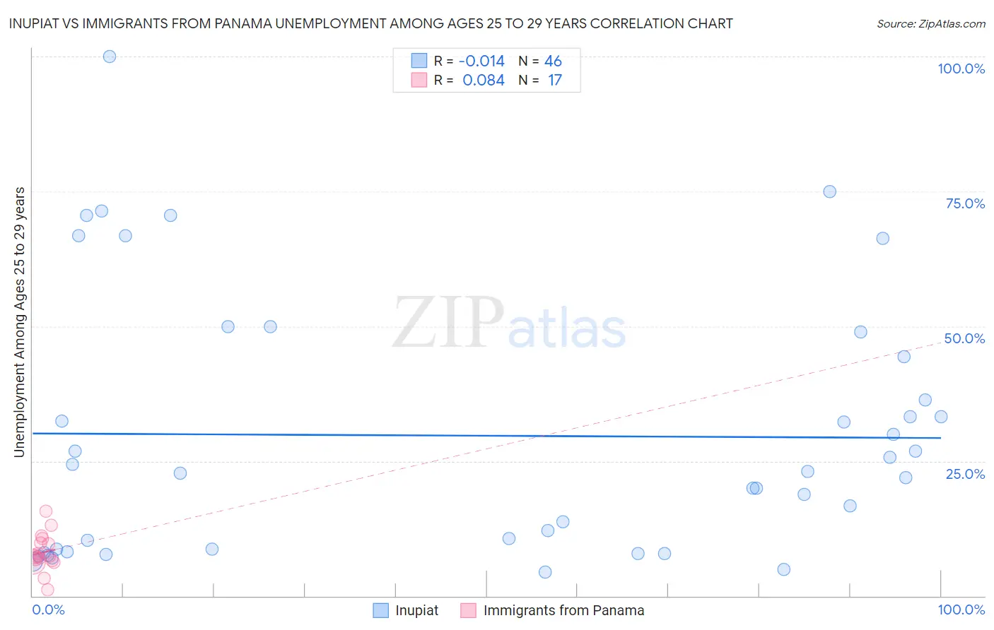 Inupiat vs Immigrants from Panama Unemployment Among Ages 25 to 29 years