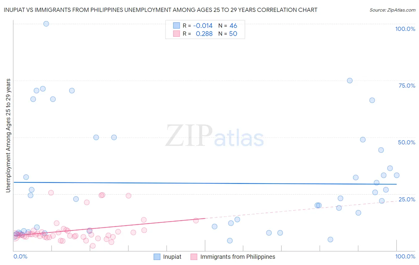 Inupiat vs Immigrants from Philippines Unemployment Among Ages 25 to 29 years