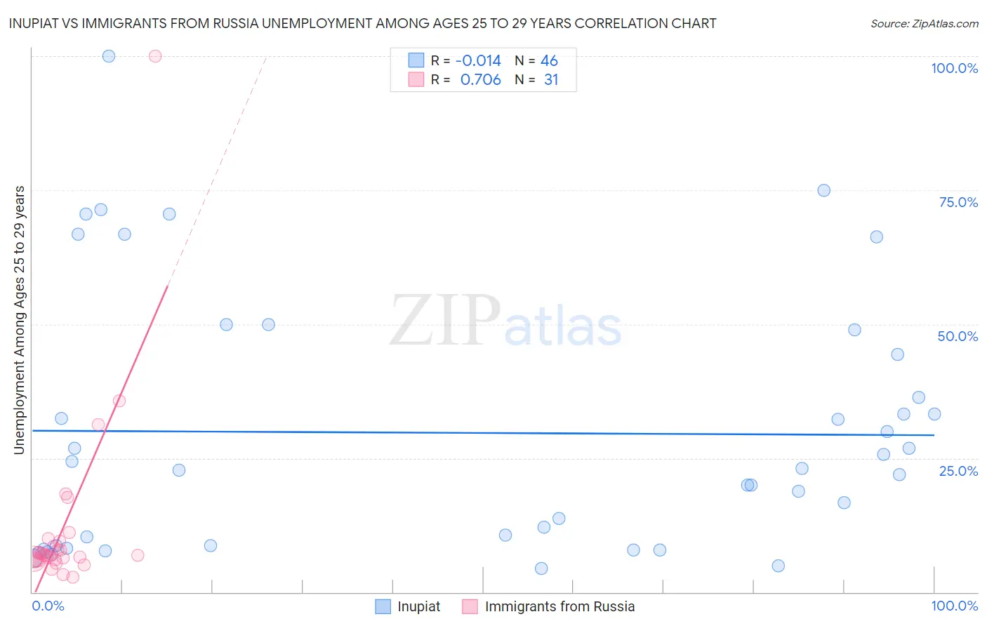 Inupiat vs Immigrants from Russia Unemployment Among Ages 25 to 29 years
