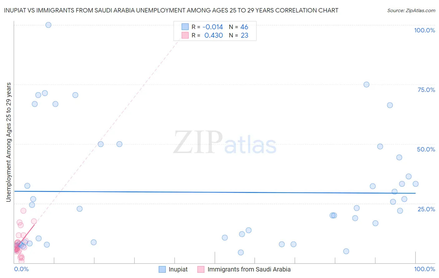 Inupiat vs Immigrants from Saudi Arabia Unemployment Among Ages 25 to 29 years