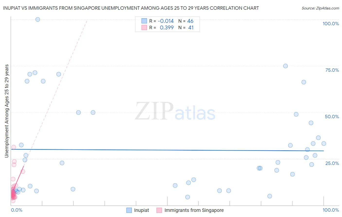 Inupiat vs Immigrants from Singapore Unemployment Among Ages 25 to 29 years