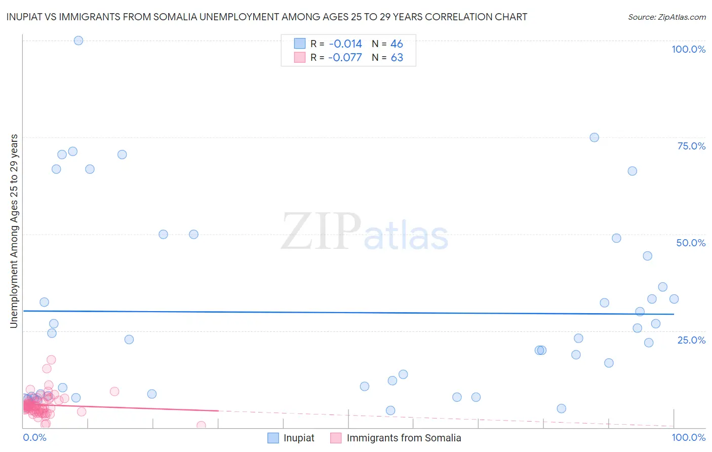 Inupiat vs Immigrants from Somalia Unemployment Among Ages 25 to 29 years