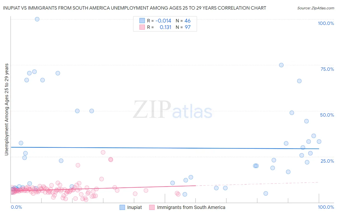 Inupiat vs Immigrants from South America Unemployment Among Ages 25 to 29 years