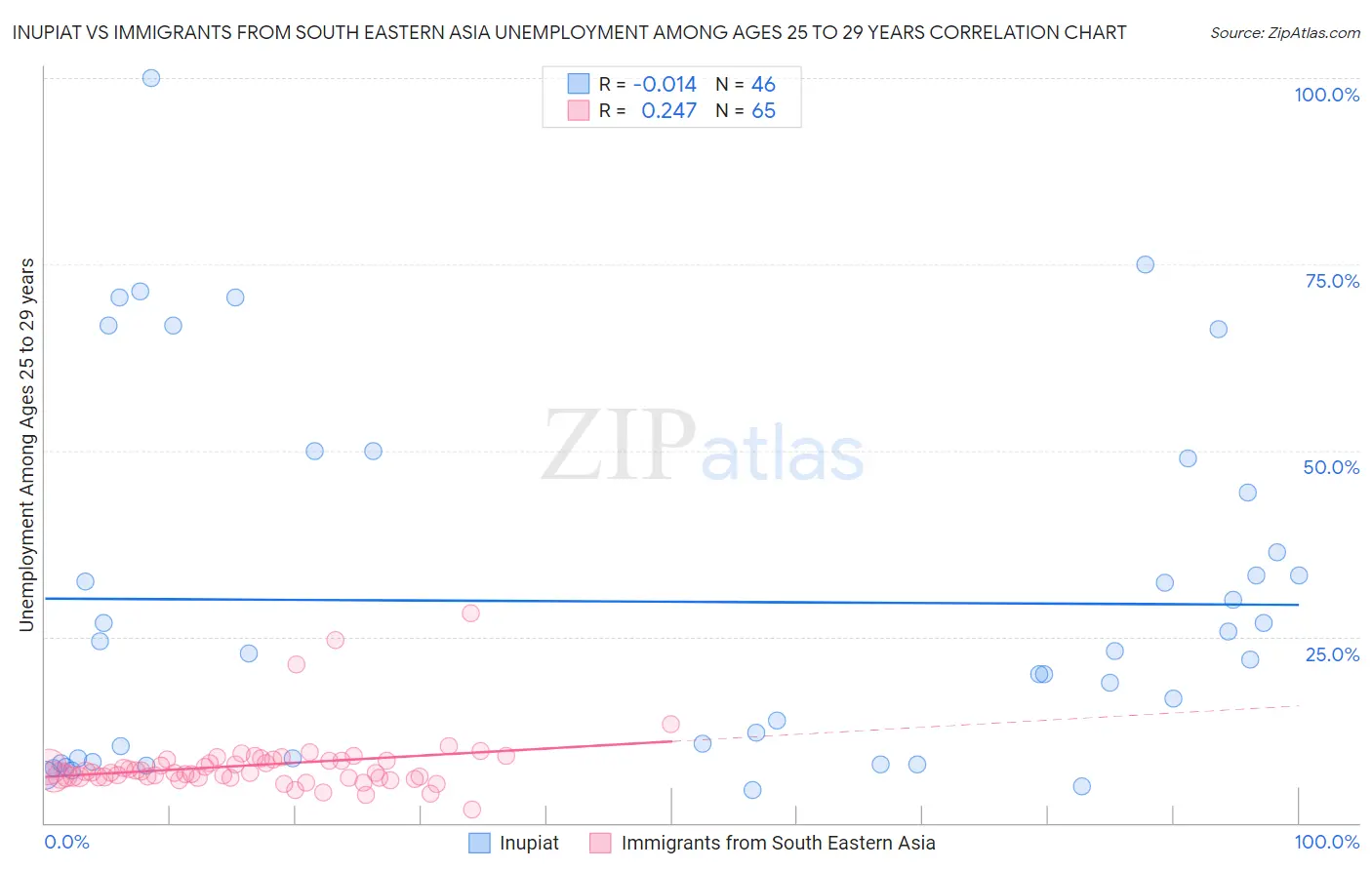 Inupiat vs Immigrants from South Eastern Asia Unemployment Among Ages 25 to 29 years