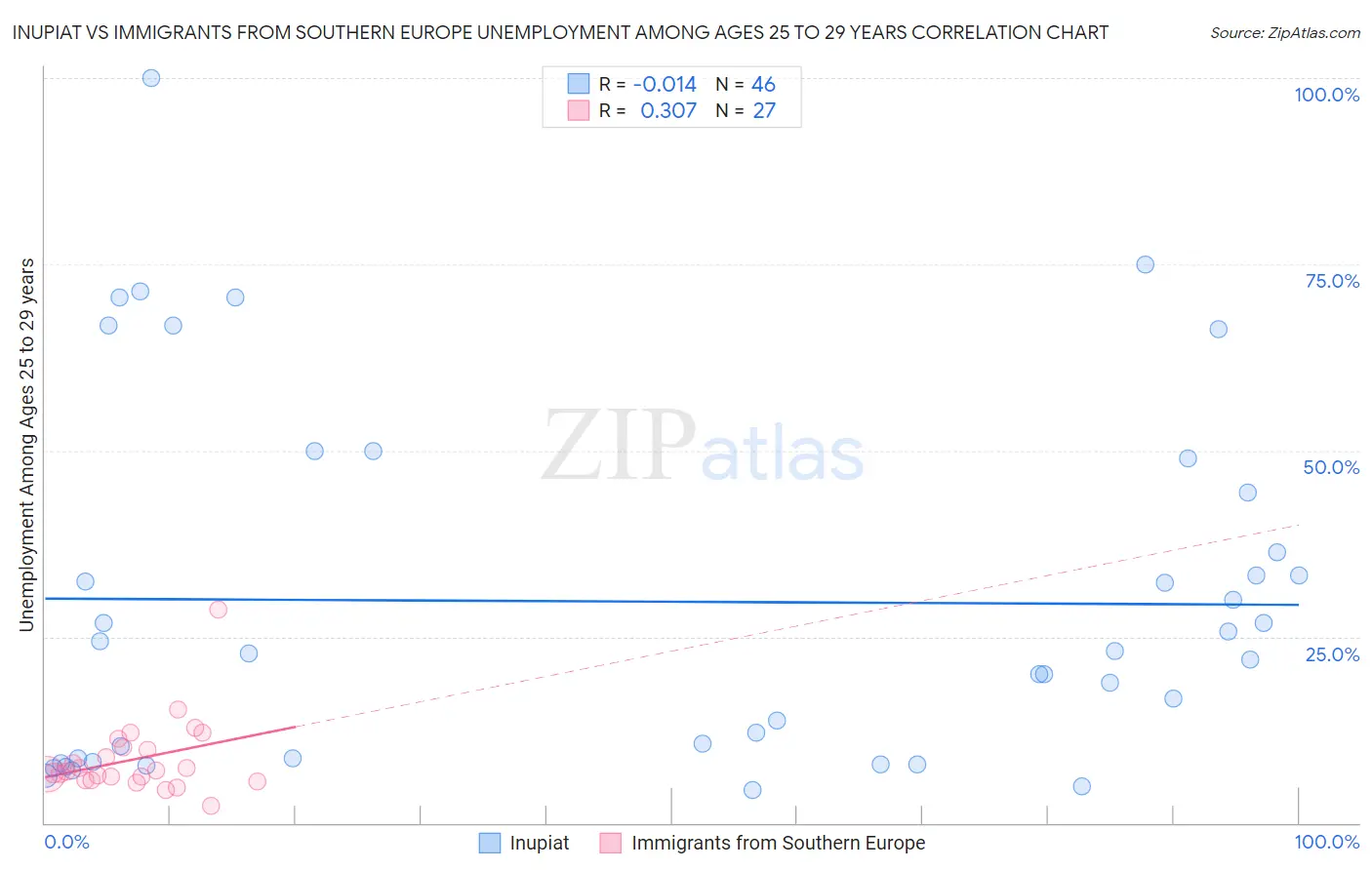 Inupiat vs Immigrants from Southern Europe Unemployment Among Ages 25 to 29 years