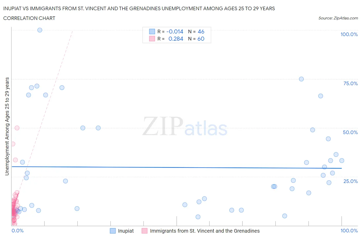 Inupiat vs Immigrants from St. Vincent and the Grenadines Unemployment Among Ages 25 to 29 years