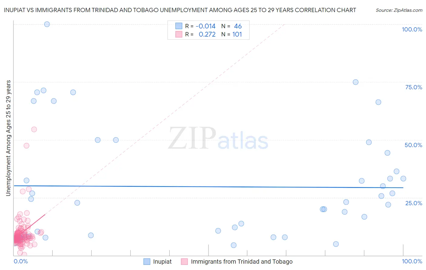 Inupiat vs Immigrants from Trinidad and Tobago Unemployment Among Ages 25 to 29 years