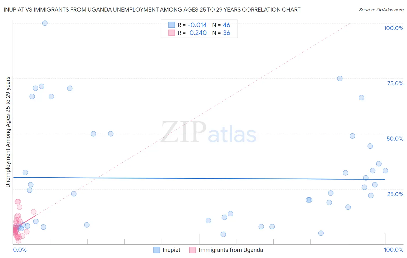 Inupiat vs Immigrants from Uganda Unemployment Among Ages 25 to 29 years