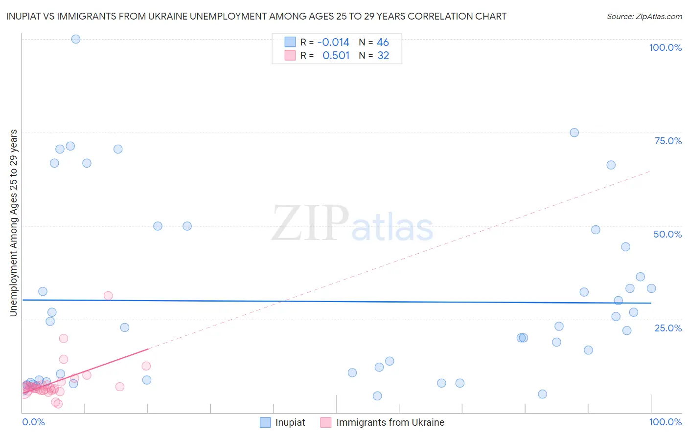 Inupiat vs Immigrants from Ukraine Unemployment Among Ages 25 to 29 years