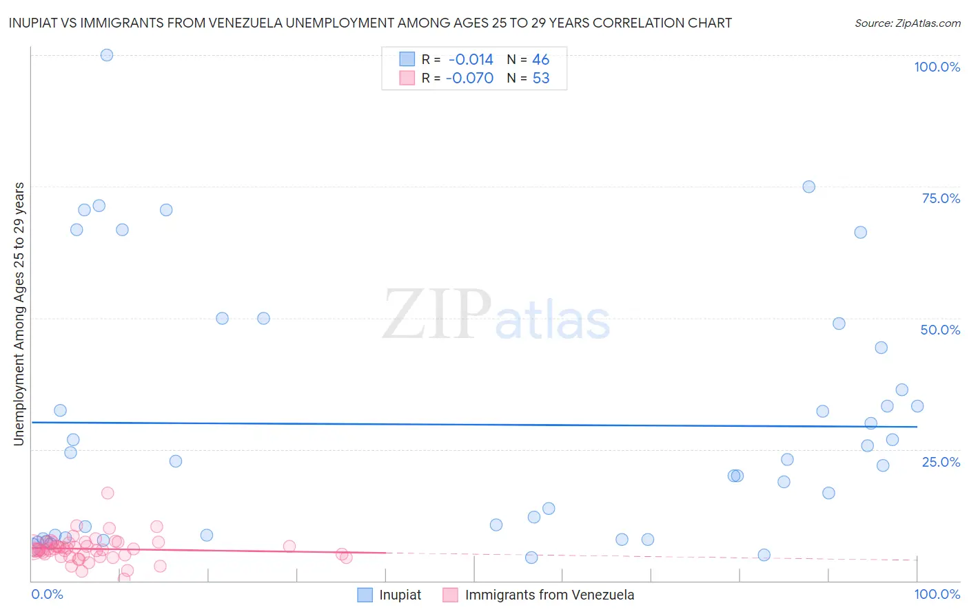 Inupiat vs Immigrants from Venezuela Unemployment Among Ages 25 to 29 years