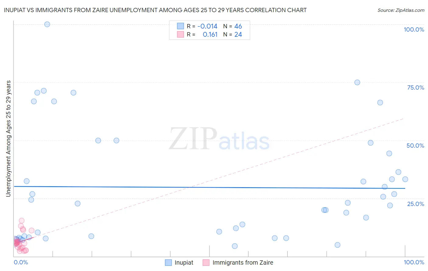 Inupiat vs Immigrants from Zaire Unemployment Among Ages 25 to 29 years