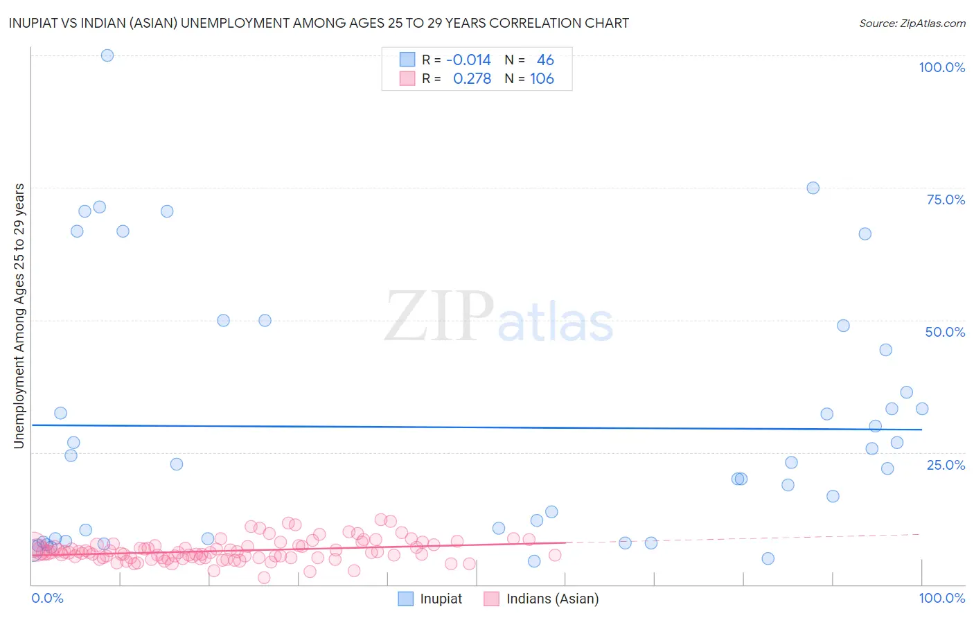 Inupiat vs Indian (Asian) Unemployment Among Ages 25 to 29 years