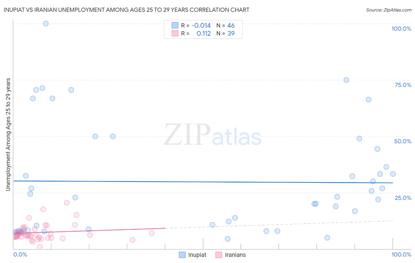 Inupiat vs Iranian Unemployment Among Ages 25 to 29 years