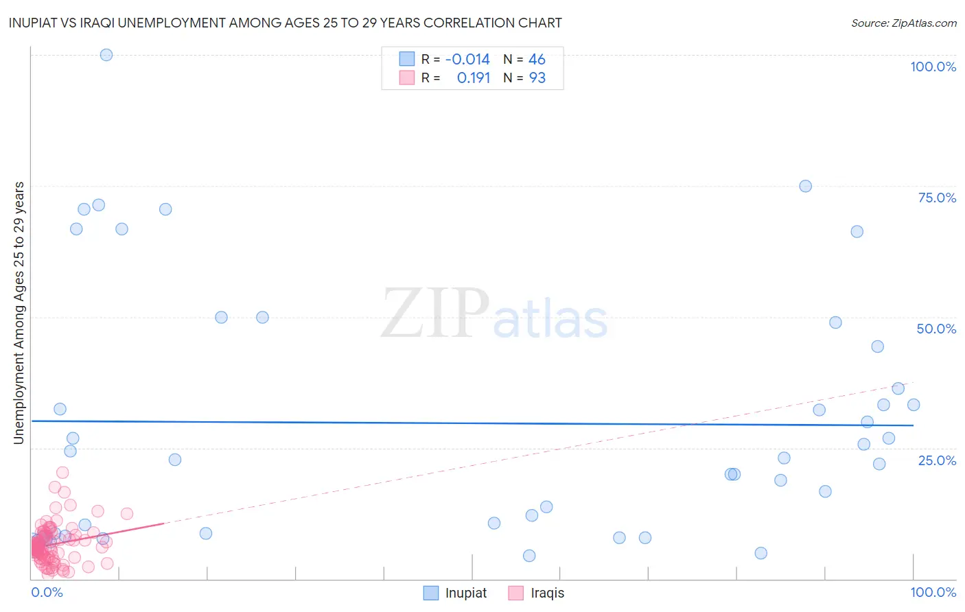 Inupiat vs Iraqi Unemployment Among Ages 25 to 29 years