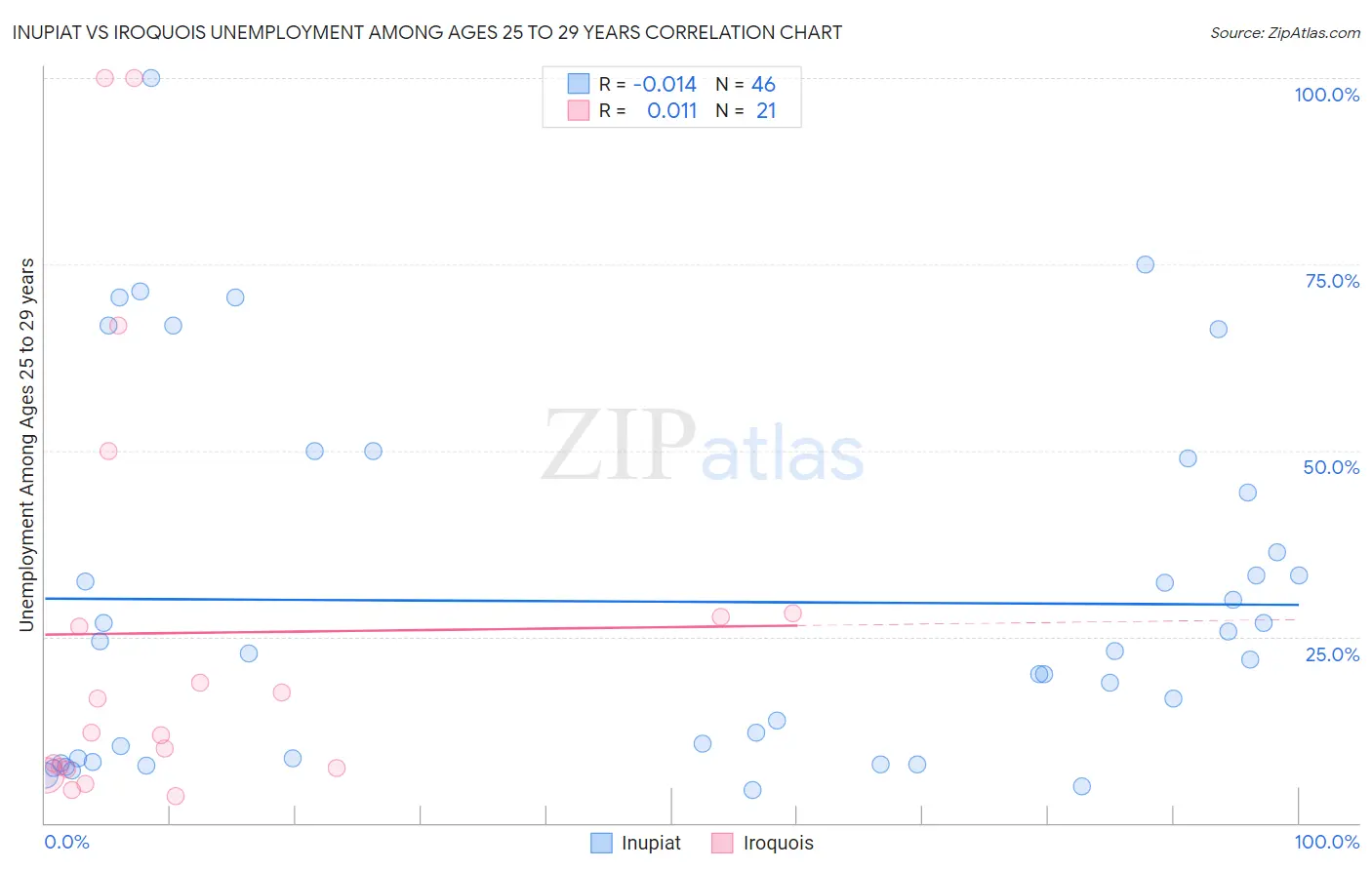 Inupiat vs Iroquois Unemployment Among Ages 25 to 29 years