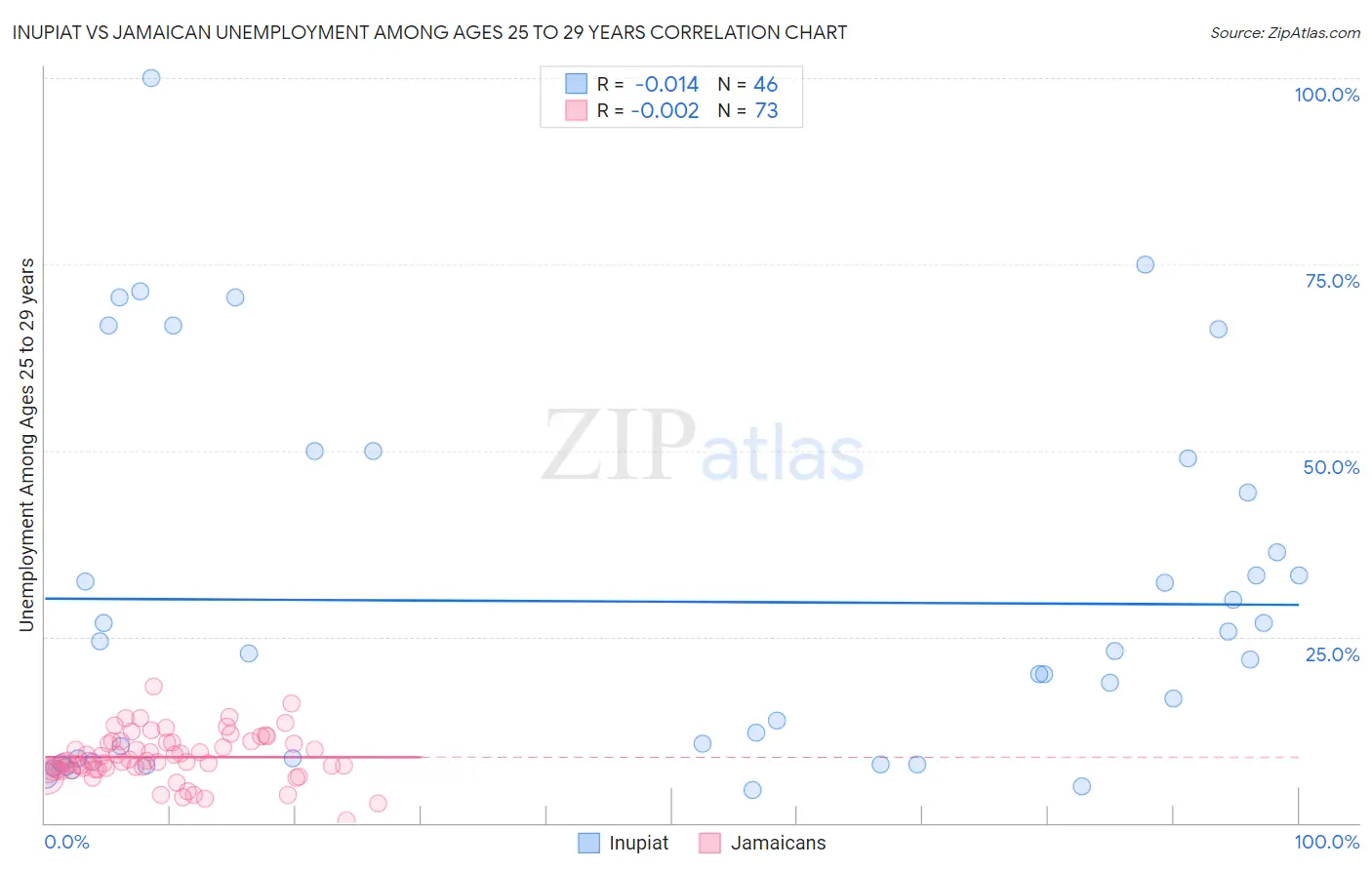 Inupiat vs Jamaican Unemployment Among Ages 25 to 29 years