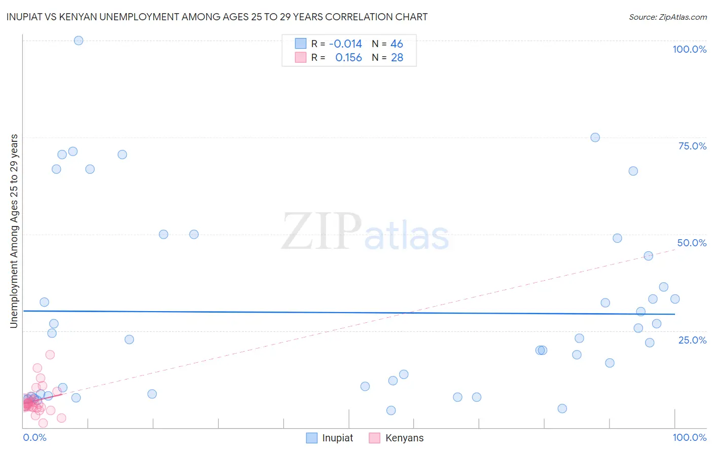 Inupiat vs Kenyan Unemployment Among Ages 25 to 29 years