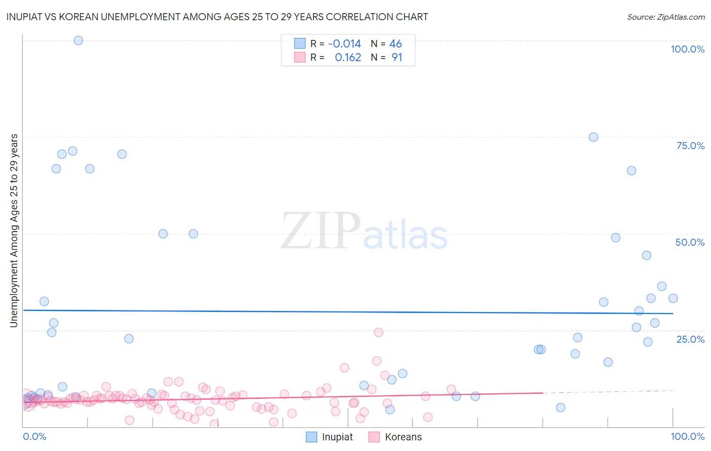 Inupiat vs Korean Unemployment Among Ages 25 to 29 years