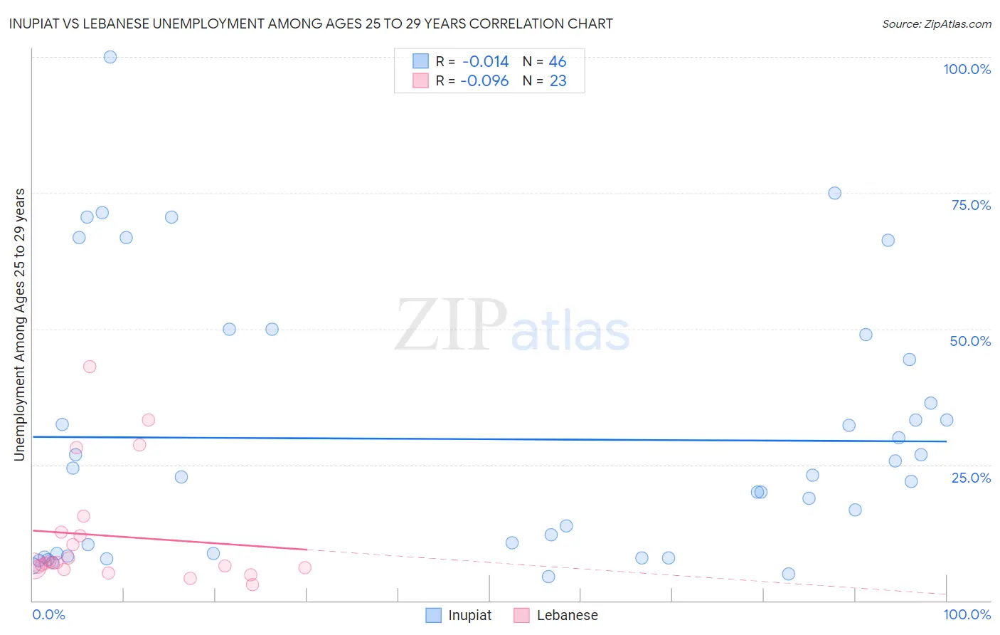 Inupiat vs Lebanese Unemployment Among Ages 25 to 29 years