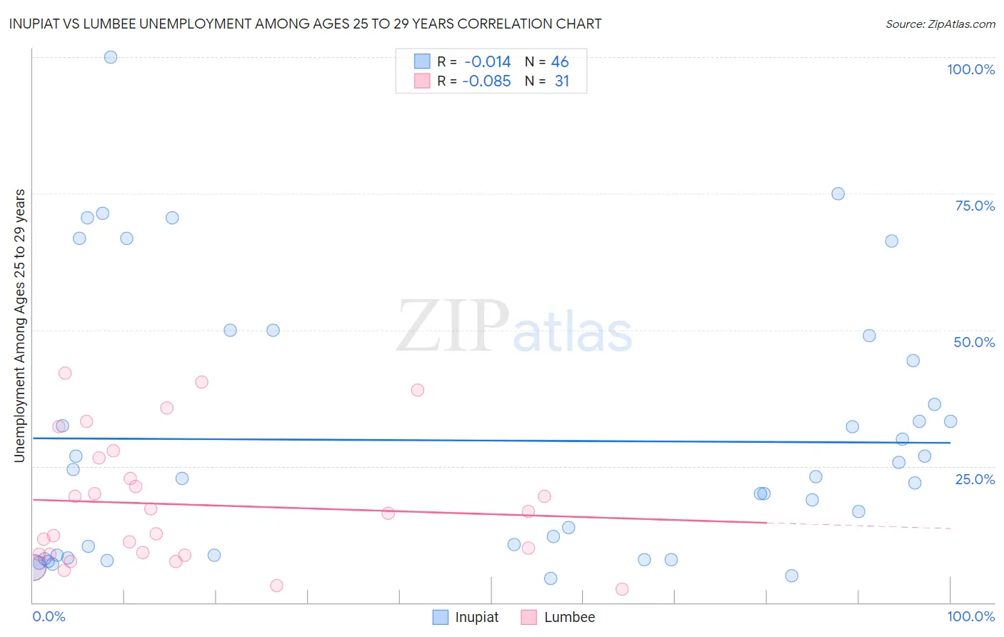 Inupiat vs Lumbee Unemployment Among Ages 25 to 29 years