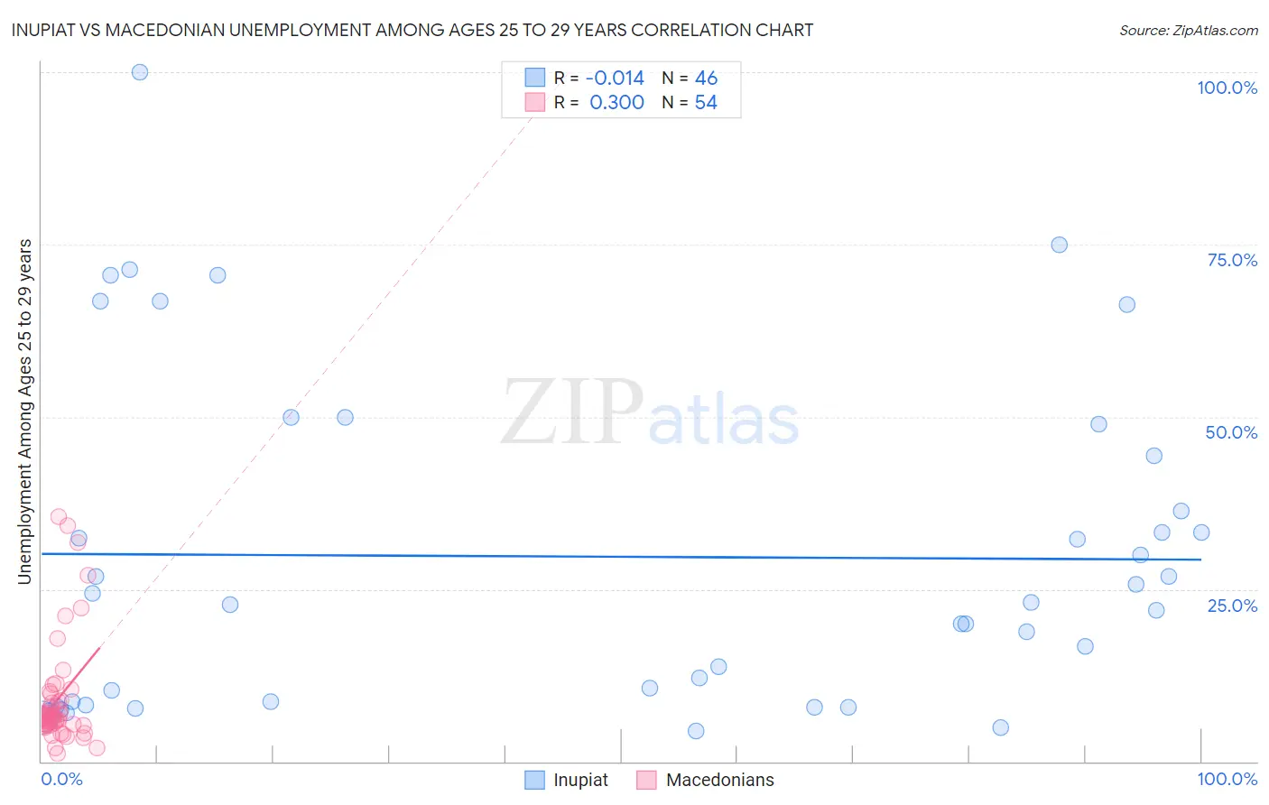 Inupiat vs Macedonian Unemployment Among Ages 25 to 29 years