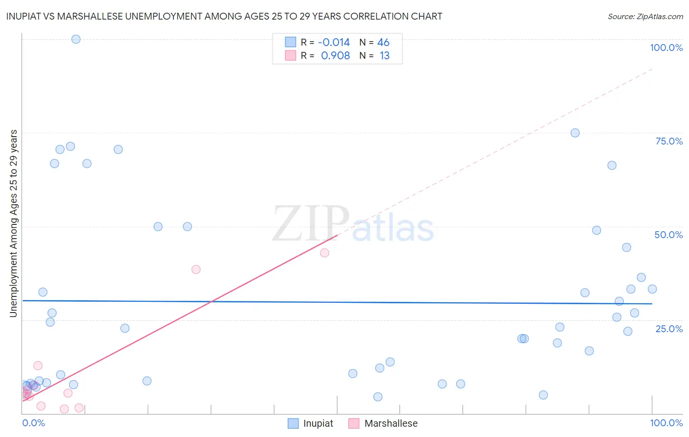 Inupiat vs Marshallese Unemployment Among Ages 25 to 29 years