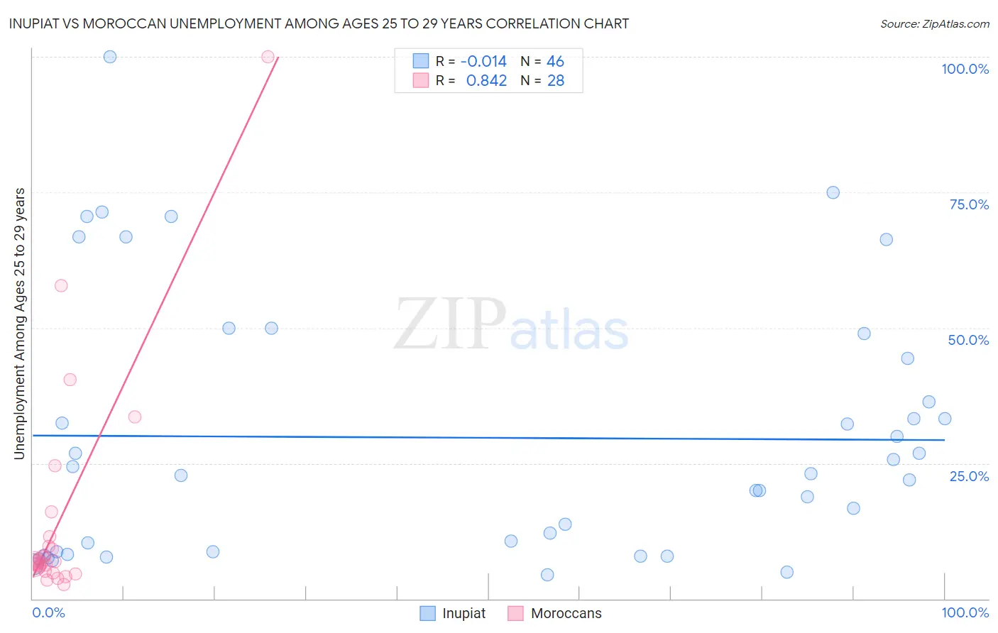 Inupiat vs Moroccan Unemployment Among Ages 25 to 29 years