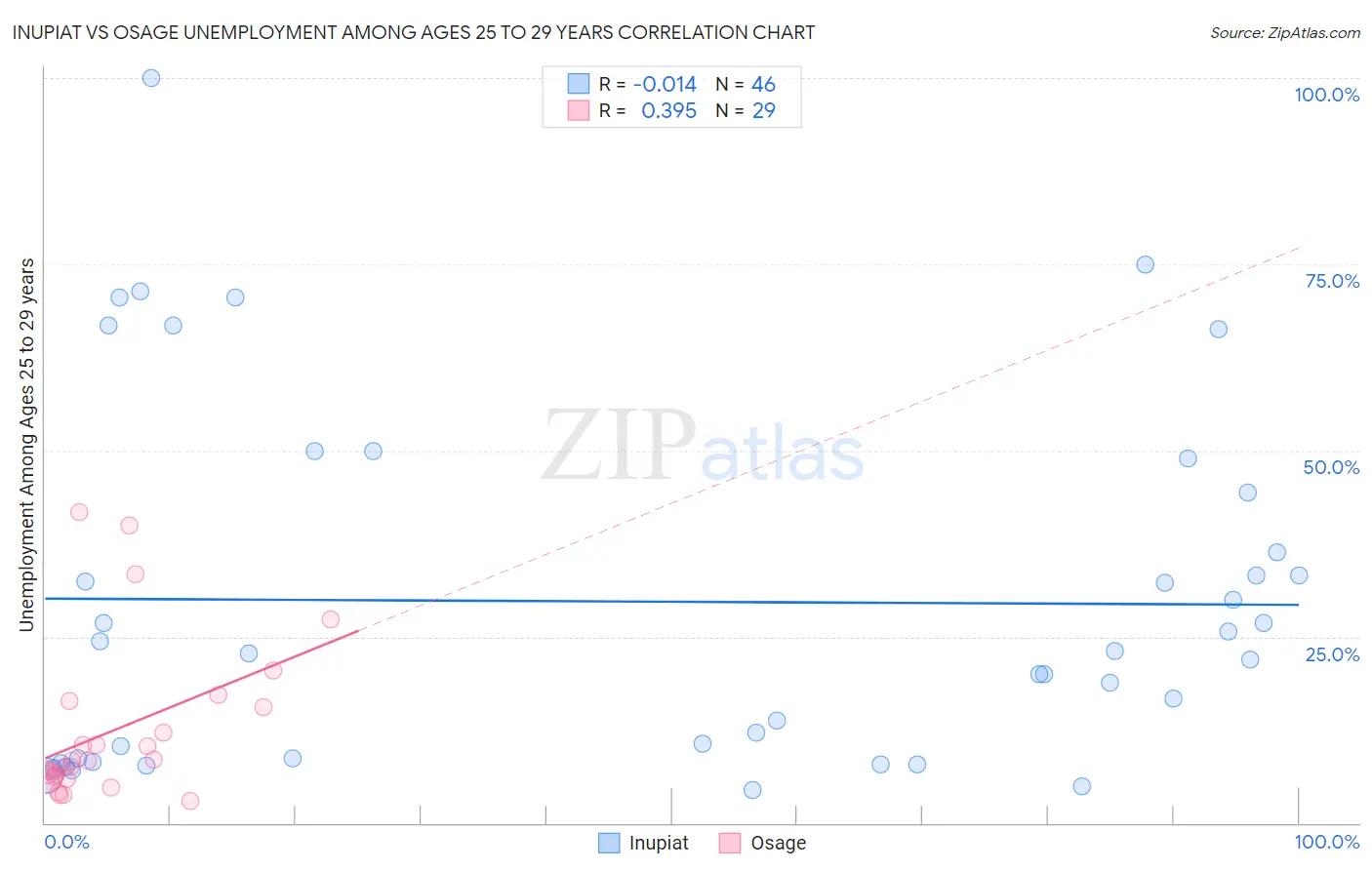 Inupiat vs Osage Unemployment Among Ages 25 to 29 years