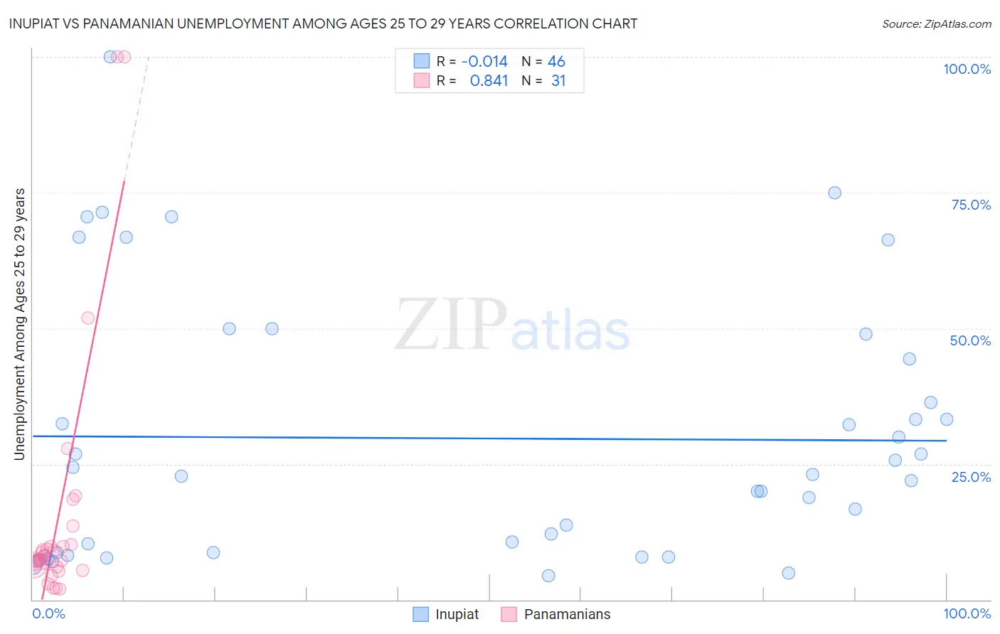 Inupiat vs Panamanian Unemployment Among Ages 25 to 29 years