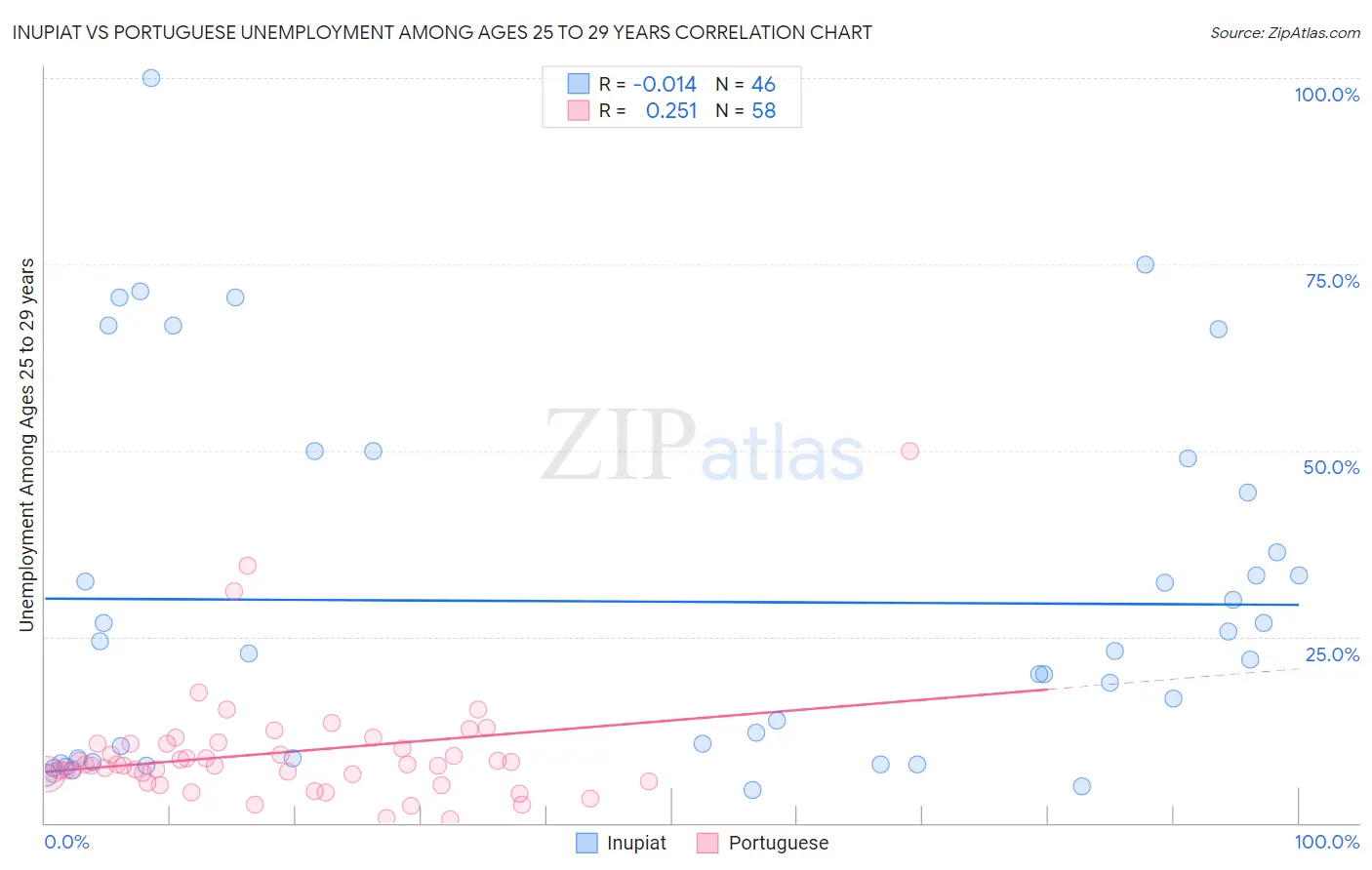 Inupiat vs Portuguese Unemployment Among Ages 25 to 29 years