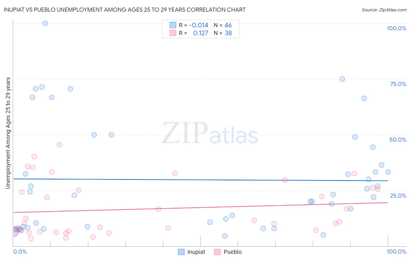 Inupiat vs Pueblo Unemployment Among Ages 25 to 29 years