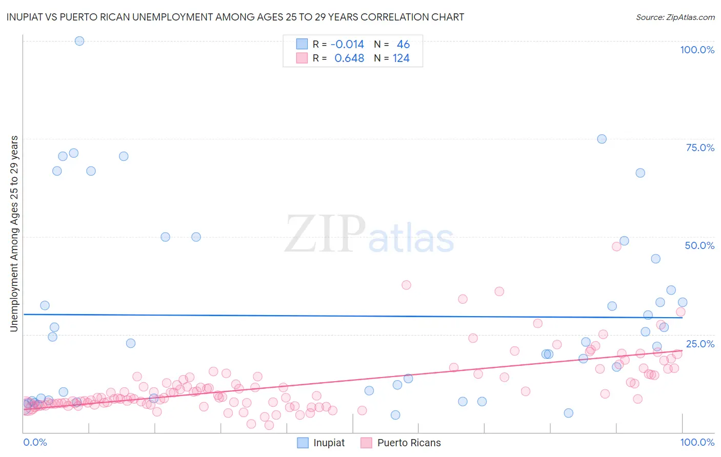 Inupiat vs Puerto Rican Unemployment Among Ages 25 to 29 years